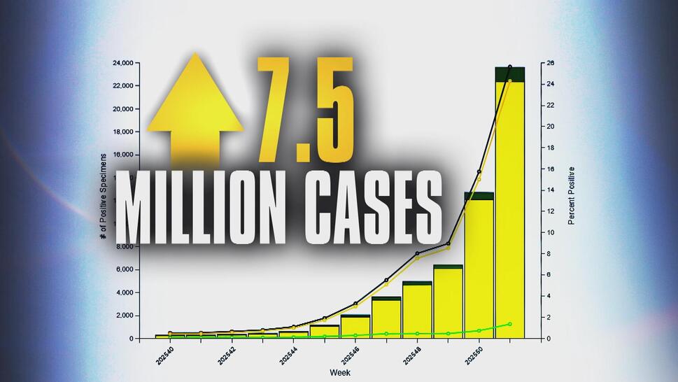 Graph showing increasing flu trend nationwide